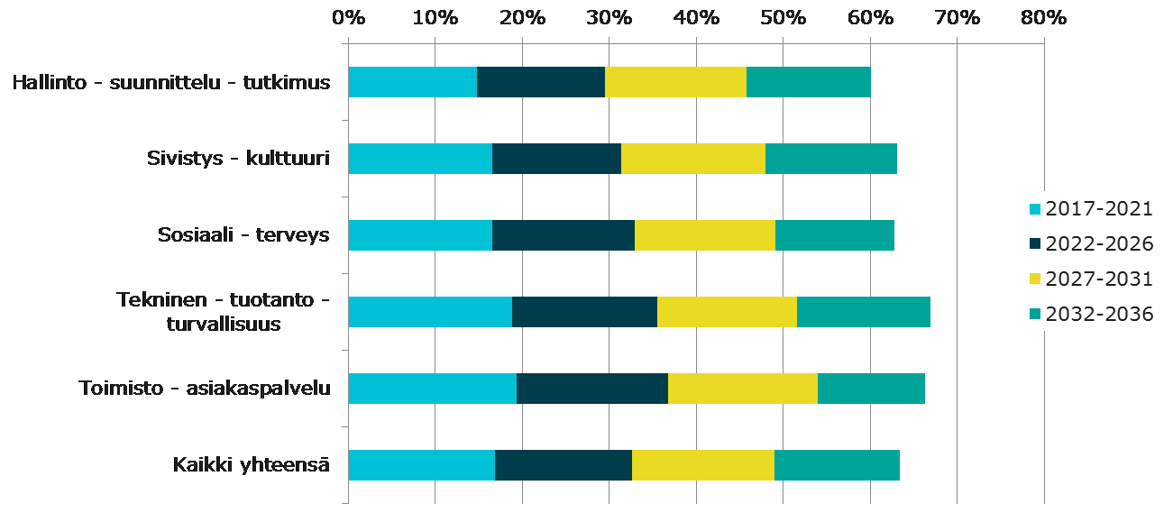 Valtiotyöntekijöiden eläköitymisennuste ammattialoittain 2017-2036 Vuoden 2015 lopun vakuutettujen (pl.