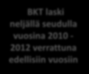 Bruttokansantuote asukasta kohden vuosina 2005-2013 BKT kasvoi suhteellisesti eniten Lappeenrannassa, Seinäjoella ja Raumalla BKT oli asukasta kohden korkein Helsingin, Vaasan ja Rauman seuduilla BKT