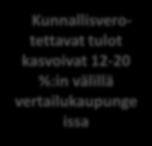 Kunnallisverotulot asukasta kohden vuosina 2005-2012 Kunnallisverotettavat tulot nousivat suhteellisesti eniten Porissa, Rovaniemellä ja Hyvinkäällä Kunnallisverotettavat tulot olivat määrällisesti