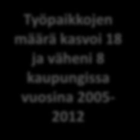 Työpaikkojen määrän kehitys vuosina 2005-2012 Kunta Työpaikkojen määrä keskimäärin 2005-2009 Työpaikkojen määrä keskimäärin 2010-2012 Työpaikkojen muutos abs.