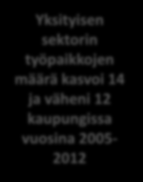 Yksityisen sektorin työpaikkojen määrän kehitys vuosina 2005-2012 Yksityisen sektorin työpaikkojen määrä lisääntyi suhteellisesti eniten Vantaalla, Seinäjoella ja Kuopiossa Yksityisen sektorin