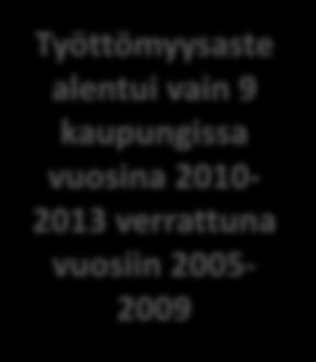 Työttömyysasteen kehitys vuosina 2005-2013 Työttömyysaste alentui suhteellisesti eniten Kajaanissa, Rovaniemellä ja Kokkolassa Työttömyysaste oli alhaisin Espoossa, Helsingissä ja Vaasassa vuosina