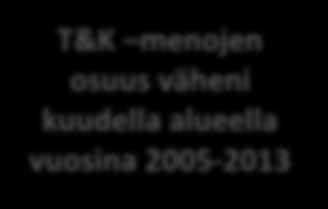 Tutkimus- ja tuotekehitysmenojen määrä asukasta kohden vuosina 2005 ja 2013 T&K menot nousivat suhteellisesti eniten Seinäjoen, Rauman ja Vaasan seuduilla 2005-2013 T&K menojen osuus korkein asukasta