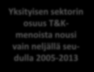 Yksityisen sektorin osuus kaikista tutkimus- ja tuotekehitysmenoista vuosina 2005 ja 2013 Yksityisen sektorin osuus t&k menoista nousi suhteellisesti eniten Seinäjoen, Vaasan ja Porin seuduilla