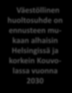 Väestöllinen huoltosuhde vuosina 2011 ja 2030 Väestöllisen huoltosuhteen muutos oli vähäisin Vaasassa, Oulussa ja Espoossa vuosina 2013-2030 Väestöllinen huoltosuhde oli alhaisin Helsingissä ja