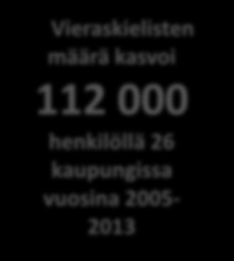 Vieraskielisten määrän kehitys vuosina 2005-2013 Vieraskielisten osuus kasvoi suhteellisesti eniten Raumalla, Seinäjoella ja Kotkassa vuosina 2005-2013 Vieraskielisten osuus oli korkein Vantaalla,