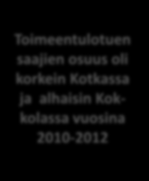 Pitkäaikaisten toimeentulotukiasiakkaiden osuus (%) 25-64 vuotiaasta väestöstä vuosina 2005-2012 Toimeentulotuen saajien osuus laski suhteellisesti eniten Turussa vuosina 2010-2012 Toimeentulotuen