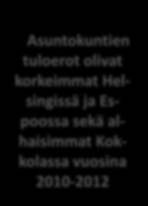 Asuntokuntien tuloerojen kehitys vuosina 2005-2013 (Gini kerroin) Asuntokuntien tuloerot vähenivät suhteellisesti eniten Helsingissä, Espoossa ja Oulussa vuosina 2010-2012 Asuntokuntien tuloerot