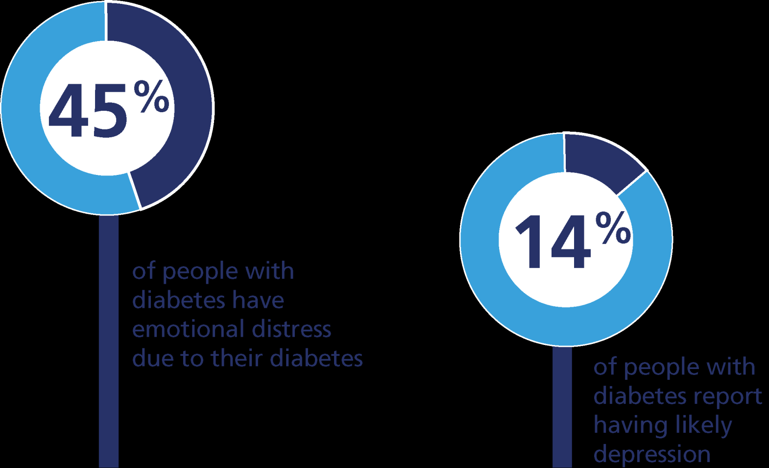 Living with and managing diabetes is distressing for people with diabetes Nicolucci A,