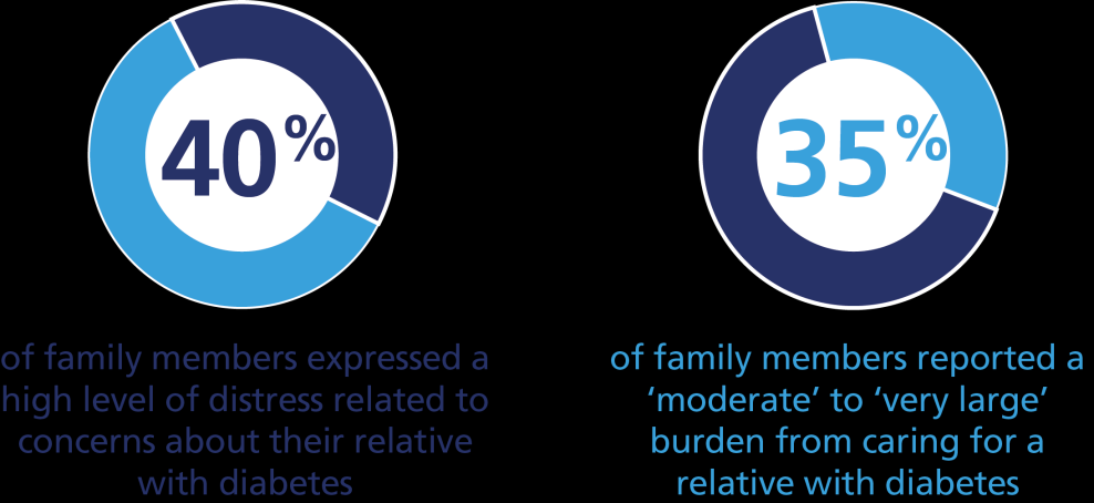 Diabetes impacts family members, resulting in substantial burden, worry and distress Kovacs