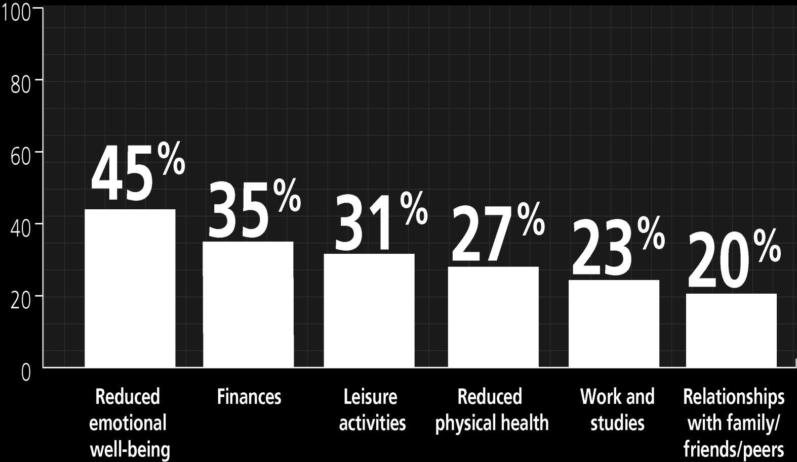 Diabetes has a wide-ranging impact on the lives of family members Family members of people with diabetes report a negative