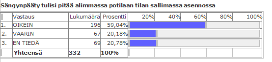 18 Väittämän vuodepotilaan kylkiasennon tulisi olla 30 asteen kulmassa oikea vastaus on oikein. Yli puolet vastaajista (56 %) tiesi, että vuodepotilaan kylkiasennon tulisi olla 30 asteen kulmassa.