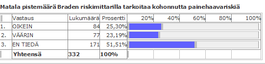 24 Kuvio 33. Matala pistemäärä Braden riskimittarilla tarkoittaa kohonnutta painehaavariskiä.