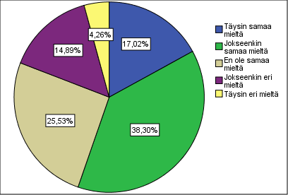 41 Kuvio 13. Tuen saaminen työtovereilta kinesteettistä toimintamallia hyödyntäessä (n=47).