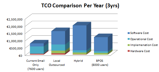 UNIFIED COMMUNICATIONS COST - PHASE1 In comparison the BPOS option provides the best price point compared to the other options considered.