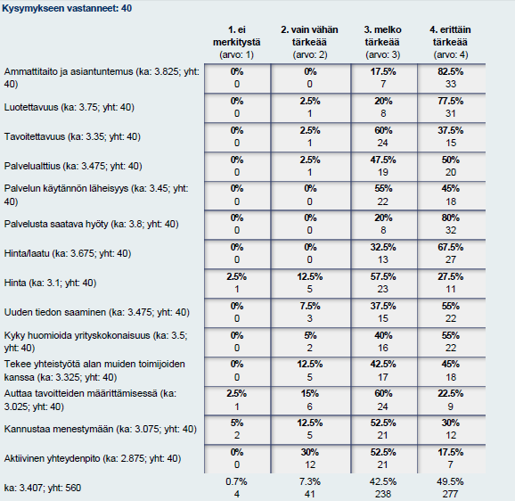 Taulukko 6. Asiantuntijapalveluiden ostokriteerit 7.9 Kehityspalveluiden tärkeys Taulukossa 7 on esitetty ProAgrian tarjoamia kehittämispalveluja.