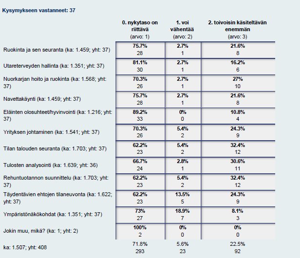 7.11 Mitä asioita palveluissa haluttiin käsiteltävän Vastausten perusteella voidaan todeta, että ProAgrian palveluissa on käsitelty oikeita asioita (taulukko 9).