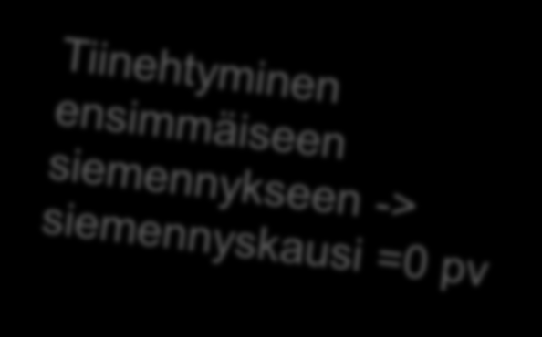 Siemennyskausi Aika ensimmäisestä poikimisen jälkeisestä siemennyksestä tiinehtymiseen Keskiarvo Karjanhoitaja vaikuttaa: