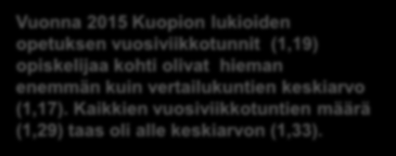 Lukiokoulutuksen vuosiviikkotunnit 2015 Kuopion lukiokoulutus vuosiviikkotunnit 1,56 1,52 1,47 1,29 1,29 1,19 1,24 2012 2013 2014 2015 1,19 Vuonna 2015 Kuopion lukioiden opetuksen vuosiviikkotunnit