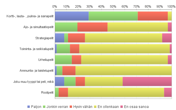 Olen pelannut eri tyypisiä tietokone-