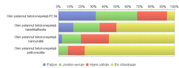 Olen pelannut tietokonepelejä eri