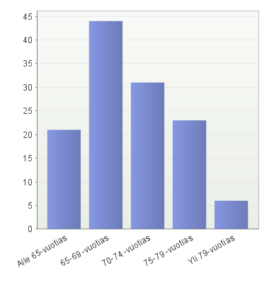 Kyselyyn vastasivat - ikä Vastaajien ikärakenne -pylväät muistuttavat kyselyn luotettavuuden kannalta riittävästi