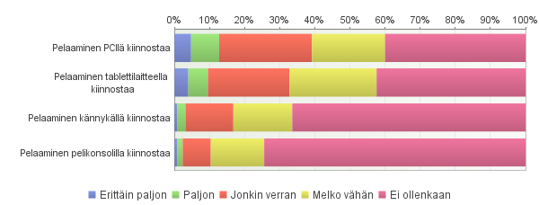 Miten kiinnostunut olet