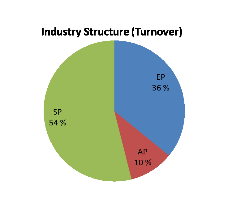 ITS industry compositions EP = equipment and hardware suppliers AP = applications and systems