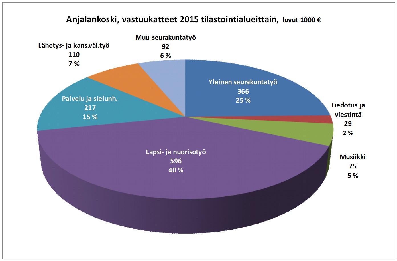7.4 Seurakunnallisen työn jakautuminen tilastointialueittain paikallissrk:issa Anjalankoski, vastuukatteet 2016 tilastointialueittain, luvut 1000 Lähetys- ja kans.väl.