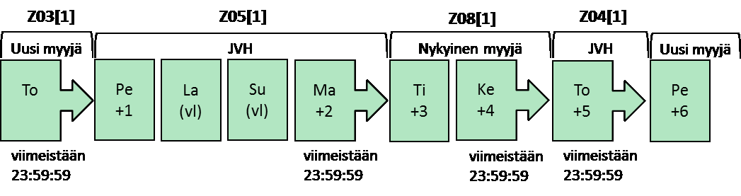 3. VÄHITTÄISMARKKINOIDEN SOPIMUSPROSESSIT 3.1. Myyjänvaihto Myynnin aloituksen ja päättämisen tulee aina perustua tässä ohjeessa määritettyyn sanomapohjaiseen menettelyyn.