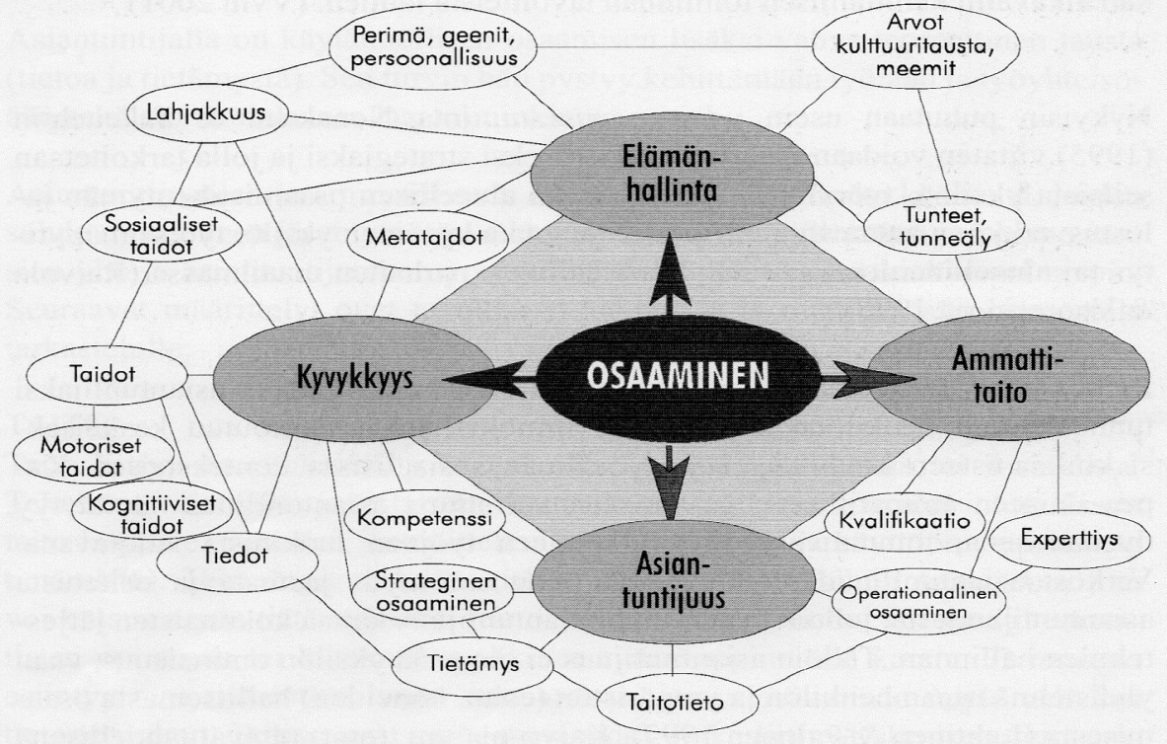 sinällään vaan vasta niiden soveltaminen käytäntöön. Toisaalta osaamisesta voidaan puhua myös muillakin elämänalueilla kuin ammatissa toimiessa.