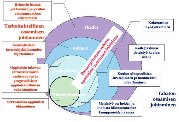 eheän kokonaisuuden. Lisäksi on tärkeää ymmärtää, että kehittämisprosesseja tulee johtaa ja jos rehtori ei niitä johda niin joku muu johtaa.