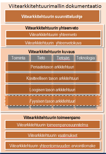 Viitearkkitehtuuridokumentaatio Yhteenveto! https://www.avoindata.fi/data/fi/dataset/paikkatiedon-viitearkkitehtuuri Hissipuhe! Tarkistuslista!