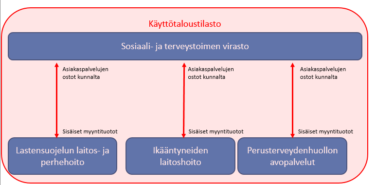 Käyttötalous tilastointiohjeet ja esimerkit Liikelaitokset käyttötaloustilastossa Esimerkki, milloin sisäiset erät eivät ole hyväksyttäviä.