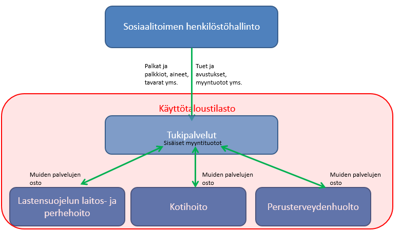 Käyttötalous tilastointiohjeet ja esimerkit Sosiaali- ja terveystoimen sekä opetus- ja kulttuuritoimen hallinto Esimerkki 2.