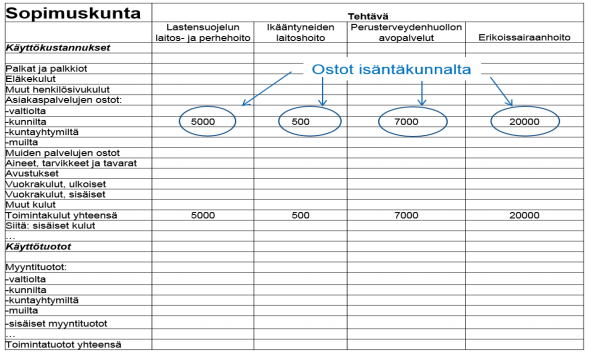 Käyttötalous tilastointiohjeet ja esimerkit Isäntäkuntamalli / kunta alueen sote-palvelujen hoitajana Sopimuskunnan käyttötalous Sopimuskunnan täytyy