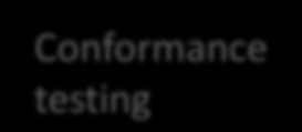 Data flow in SDIs Producer MS INSPIRE User communities Data Specification Inspire specifications User Specification Conformance levels Production/quality control NSDI conformance levels for reference