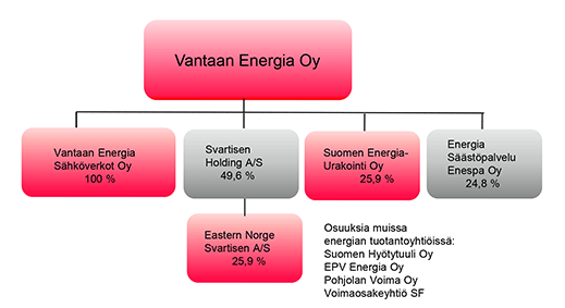 7 2 VANTAAN ENERGIA 2.1 Organisaatio Vantaan Energia Oy on Suomen suurimpia kaupunkienergiayhtiöitä ja sen omistavat yhdessä Vantaan kaupunki 60 % ja Helsingin kaupunki 40 %.