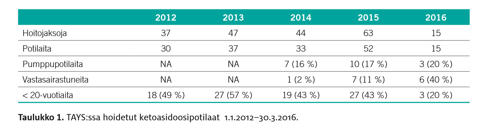 Ketoasidoosit PSHP -Hoitojaksojen määrä lisääntynyt vuodesta 2012 -Ketoasidoosipotilaista 43 57 % on alle 20-vuotiaita -Ketoasidoosijaksoista 16 17 %:ssa potilaan hoitomuoto on insuliinipumppu