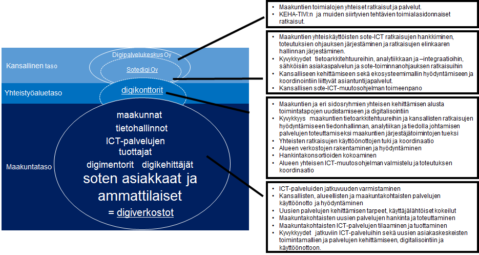 33 Kuva 21. Ekosysteemimallin eri toimijoiden tehtäväjako 2) Digikonttori, joka on yhteistyöalueen toiminto.