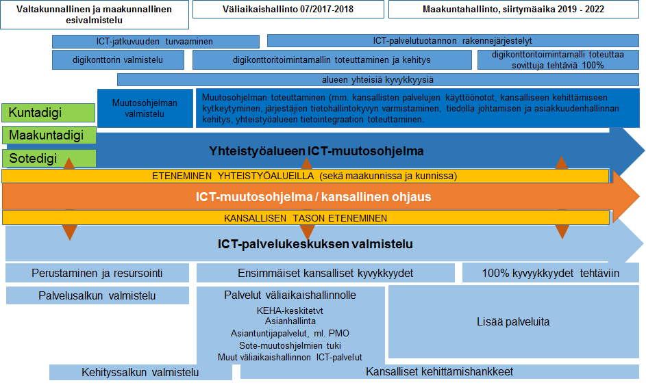 40 6 SOTE ICT-PALVELUKESKUKSEN JATKOVALMISTELU OSANA ICT- MUUTOSOHJELMAA Sote-muutoksen ICT-valmistelun seuraavia tehtäviä on esitetty kuvassa 26. Kuva 26.
