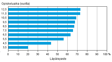 Koulutus 2014 Opintojen kulku 2012 Ammattikorkeakoulukoulutuksen suorittaminen nopeutui Tilastokeskuksen koulutustilastojen vuoden 2012 tietojen mukaan lukiolaisista 80 prosenttia suoritti tutkinnon