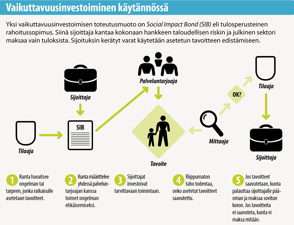 SIB eli tulosperusteinen