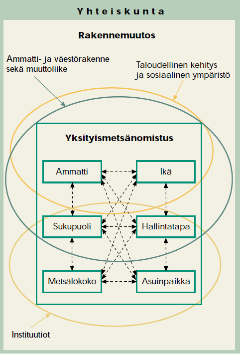 10 johtavan metsänomistajakunnan entistä laajempaan monipuolistumiseen, mikä vaatii selkeitä toimia myös metsäpoliittisella tasolla (esim. Hetemäki ym. 2011).