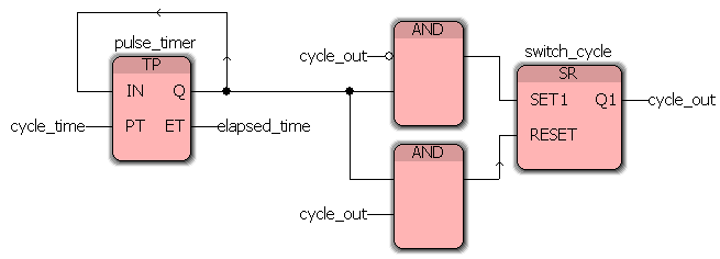 4.2.3 TP (Pulse) Tämä ajastinlohko tuottaa pulssin. Jos sisääntulo IN vaihtuu arvosta FALSE arvoon TRUE, luodaan ulostuloon Q ajan PT mittainen pulssi. Ulostulo ET kertoo kuluneen ajan.