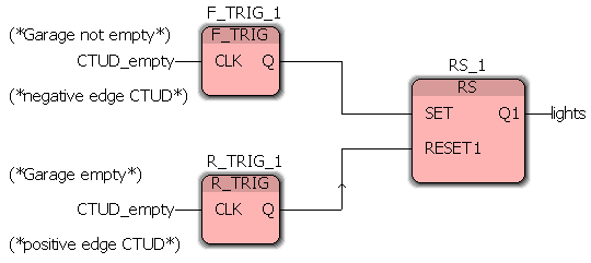 4.3.2 F_TRIG (Falling edge detection) Tämä toimilohko havaitsee laskevan reunan (ts. sisääntulon arvon muutoksen 1->0).