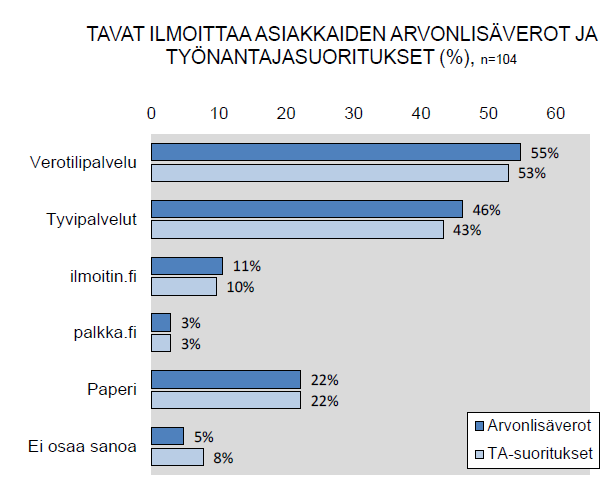 65 Kuvio 33. Tietojen ilmoittaminen (TNS Gallup Oy) Tutkimuksen mukaan jopa 72 prosenttia yrityksistä ilmoitti käyttävänsä Verotili-palvelua ilmoittamiseen.