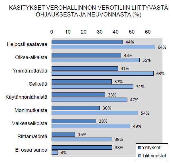 67 Kuvio 36. Käsitykset Verotiliin liittyvästä ohjauksesta ja neuvonnasta (TNS Gallup Oy) Myös Verohallinnon asiakaspalvelijat saivat positiivista palautetta.