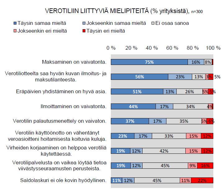 68 Kuvio 37. Yritysten mielipiteet Verotilistä (TNS Gallup Oy) Perusnäkemykset Verotilistä ovat melko positiivisia.