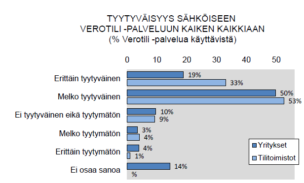 70 Kuvio 39. Tyytyväisyys Verotili-palveluun (TNS Gallup Oy) Yhteenvetona Verohallinnon teettämästä tutkimuksesta voidaan sanoa, että käyttäjät ovat yleisesti ottaen tyytyväisiä.